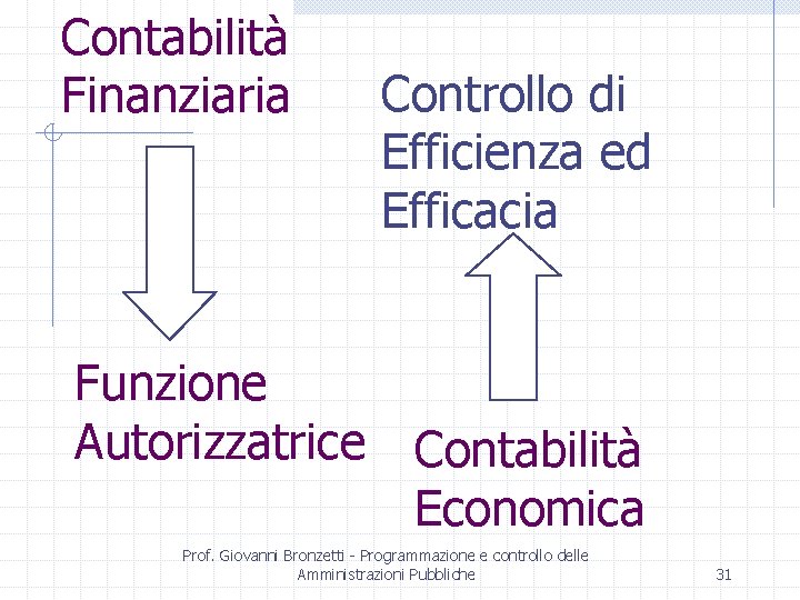 Contabilità Finanziaria Funzione Autorizzatrice Controllo di Efficienza ed Efficacia Contabilità Economica Prof. Giovanni Bronzetti