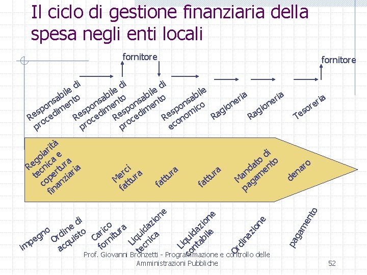 Il ciclo di gestione finanziaria della spesa negli enti locali fornitore di di di