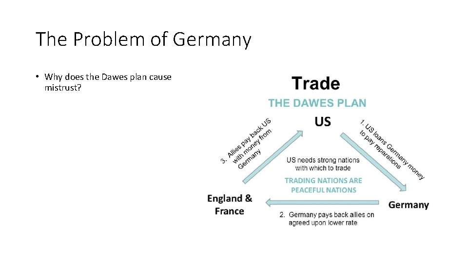 The Problem of Germany • Why does the Dawes plan cause mistrust? 