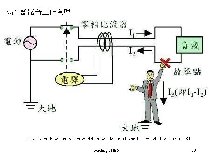 漏電斷路器 作原理 http: //tw. myblog. yahoo. com/world-knowledge/article? mid=-2&next=14&l=a&fid=34 Meiling CHEN 30 