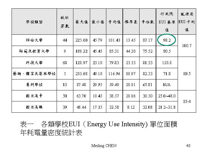 表一 各類學校EUI（Energy Use Intensity) 單位面積 年耗電量密度統計表 Meiling CHEN 40 