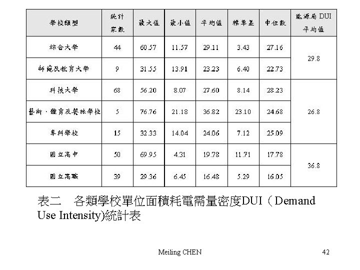 表二 各類學校單位面積耗電需量密度DUI（Demand Use Intensity)統計表 Meiling CHEN 42 