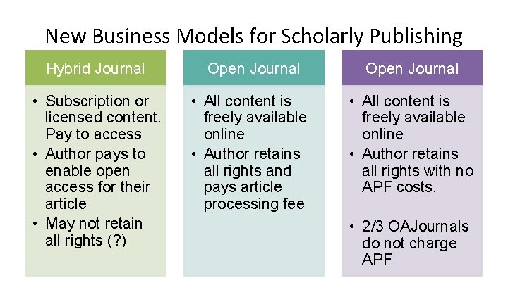 New Business Models for Scholarly Publishing Hybrid Journal • Subscription or licensed content. Pay
