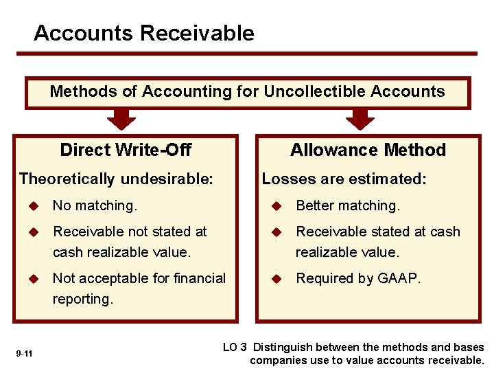 Accounts Receivable Methods of Accounting for Uncollectible Accounts Direct Write-Off Allowance Method Theoretically undesirable: