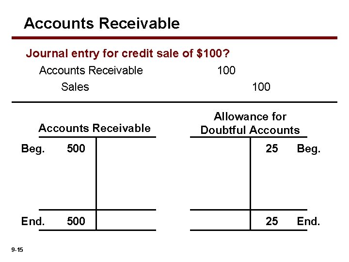 Accounts Receivable Journal entry for credit sale of $100? Accounts Receivable 100 Sales Accounts