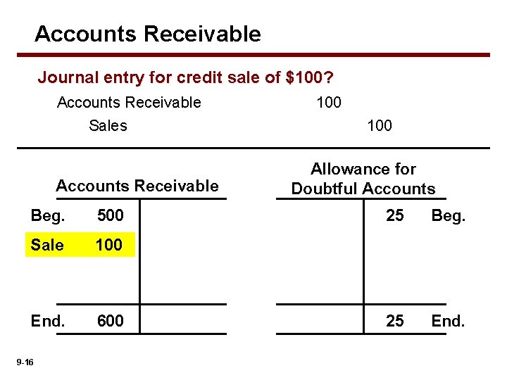 Accounts Receivable Journal entry for credit sale of $100? Accounts Receivable Sales Accounts Receivable