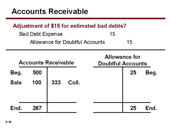 Accounts Receivable Adjustment of $15 for estimated bad debts? Bad Debt Expense 15 Allowance