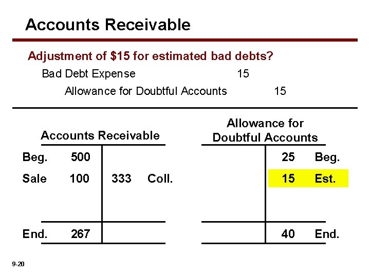 Accounts Receivable Adjustment of $15 for estimated bad debts? Bad Debt Expense 15 Allowance