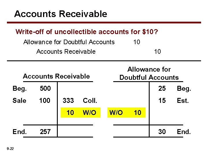 Accounts Receivable Write-off of uncollectible accounts for $10? Allowance for Doubtful Accounts 10 Accounts