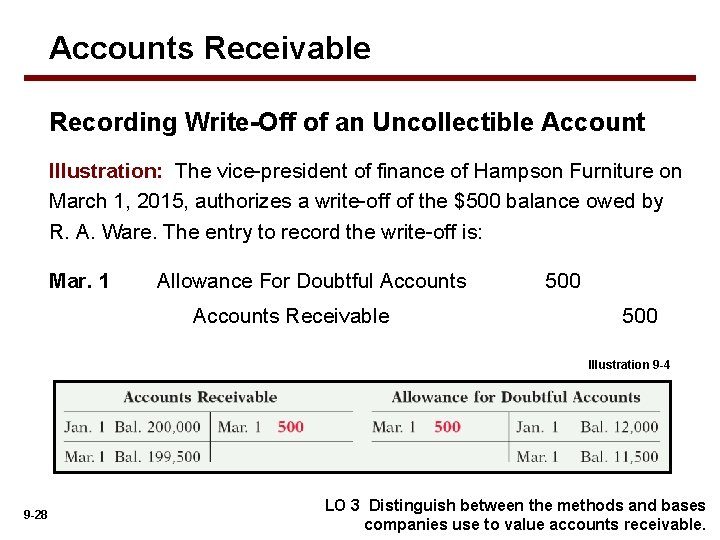 Accounts Receivable Recording Write-Off of an Uncollectible Account Illustration: The vice-president of finance of