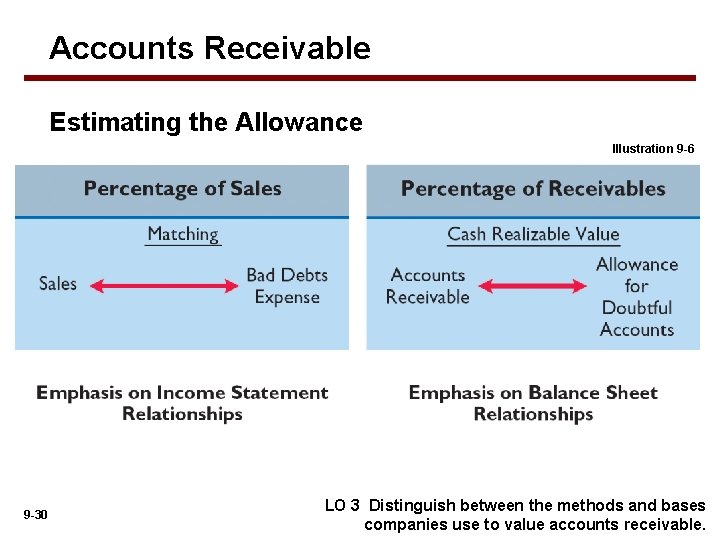 Accounts Receivable Estimating the Allowance Illustration 9 -6 9 -30 LO 3 Distinguish between