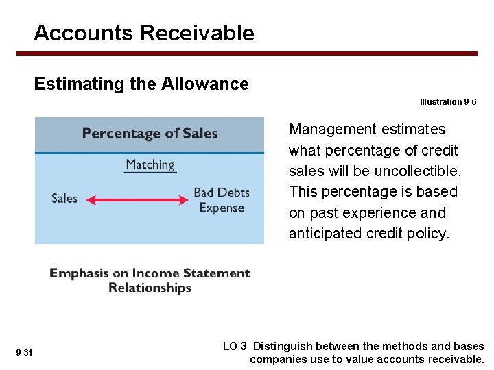 Accounts Receivable Estimating the Allowance Illustration 9 -6 Management estimates what percentage of credit