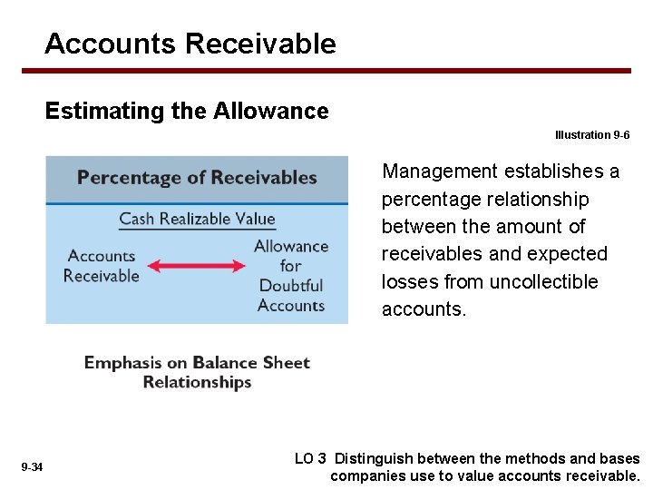 Accounts Receivable Estimating the Allowance Illustration 9 -6 Management establishes a percentage relationship between