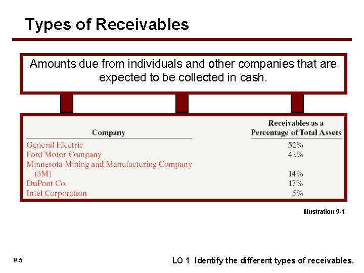 Types of Receivables Amounts due from individuals and other companies that are expected to