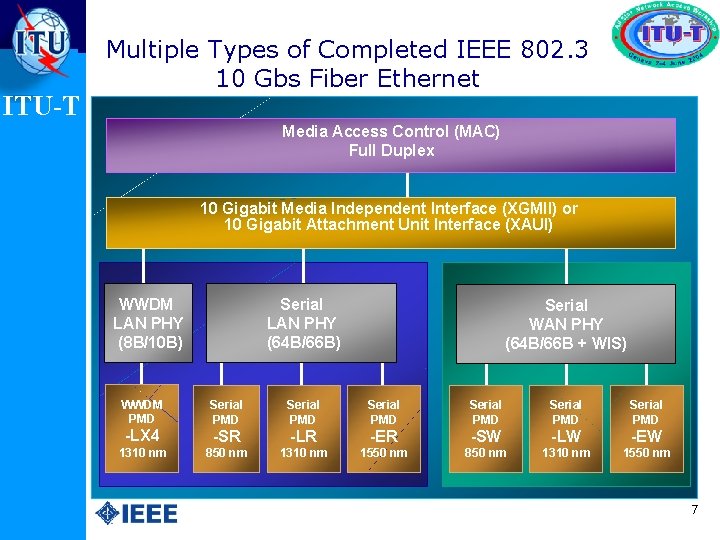 ITU-T Multiple Types of Completed IEEE 802. 3 10 Gbs Fiber Ethernet Media Access