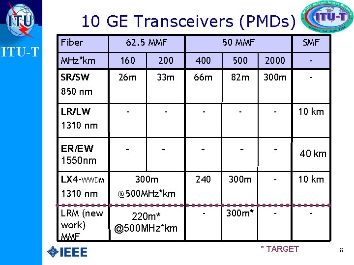 10 GE Transceivers (PMDs) ITU-T Fiber 62. 5 MMF 50 MMF SMF MHz*km 160