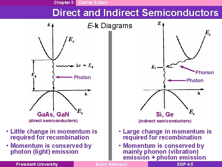Chapter 3 Carrier Action Direct and Indirect Semiconductors E-k Diagrams Ec Ec Phonon Photon