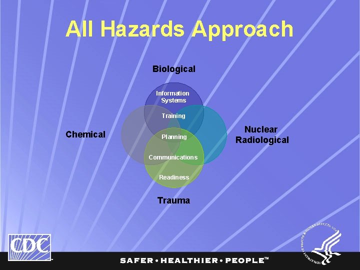 All Hazards Approach Biological Information Systems Training Chemical Planning Communications Readiness Trauma Nuclear Radiological
