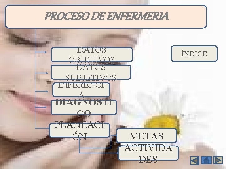 PROCESO DE ENFERMERIA DATOS OBJETIVOS DATOS SUBJETIVOS INFERENCI A DIAGNOSTI CO PLANEACI ÓN ÍNDICE