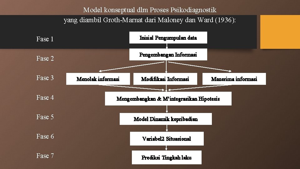 Model konseptual dlm Proses Psikodiagnostik yang diambil Groth-Marnat dari Maloney dan Ward (1936): Inisial