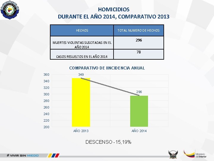 HOMICIDIOS DURANTE EL AÑO 2014, COMPARATIVO 2013 HECHOS TOTAL NUMERO DE HECHOS MUERTES VIOLENTAS