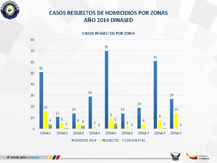 CASOS RESUELTOS DE HOMICIDIOS POR ZONAS AÑO 2014 DINASED CASOS RESUELTOS POR ZONA 80