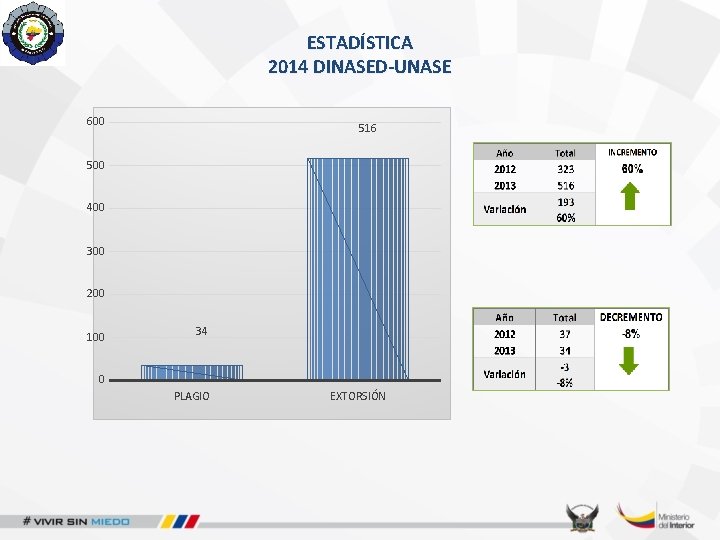 ESTADÍSTICA 2014 DINASED-UNASE 600 516 500 400 300 200 100 34 0 PLAGIO EXTORSIÓN