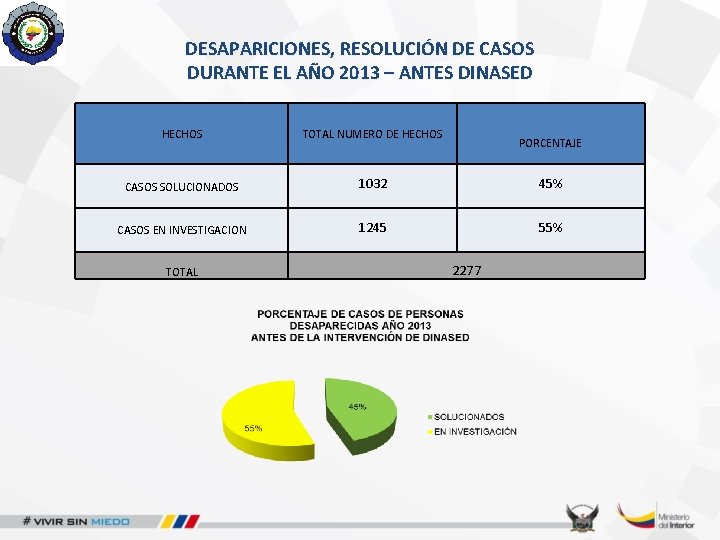 DESAPARICIONES, RESOLUCIÓN DE CASOS DURANTE EL AÑO 2013 – ANTES DINASED HECHOS TOTAL NUMERO