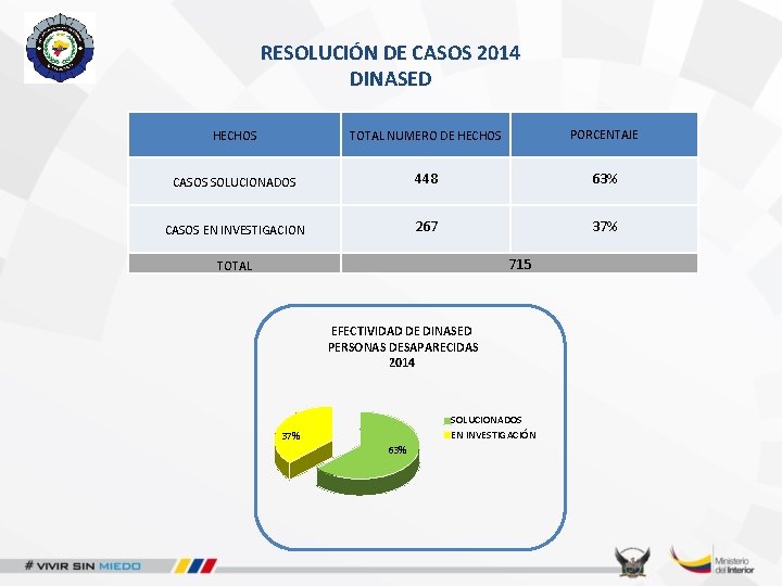 RESOLUCIÓN DE CASOS 2014 DINASED HECHOS TOTAL NUMERO DE HECHOS PORCENTAJE CASOS SOLUCIONADOS 448