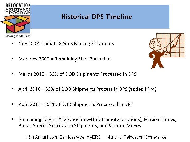 Historical DPS Timeline • Nov 2008 - Initial 18 Sites Moving Shipments • Mar-Nov