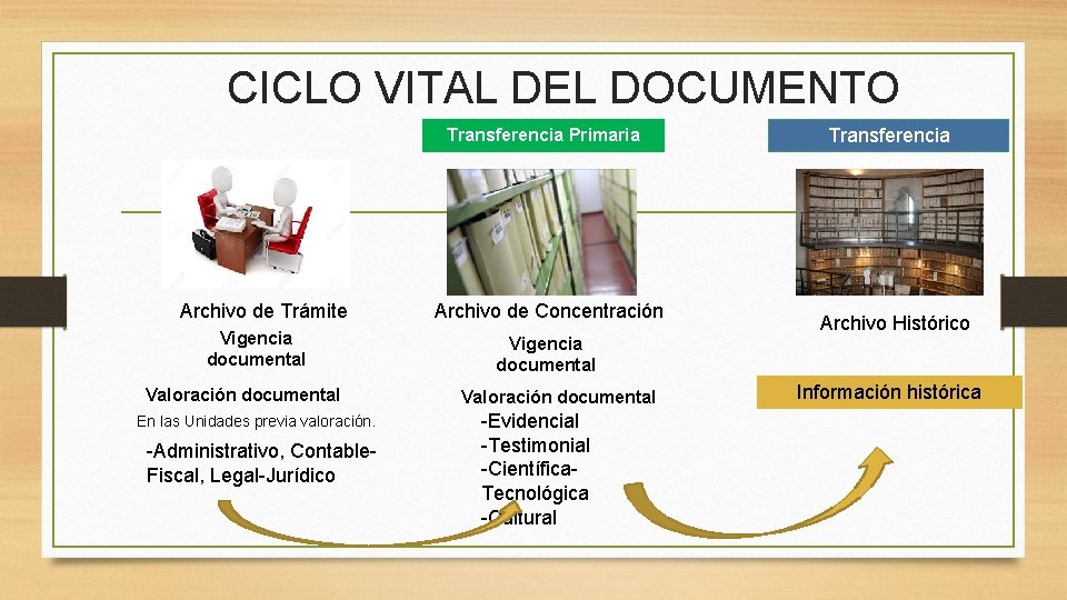 CICLO VITAL DEL DOCUMENTO Transferencia Primaria Archivo de Trámite Vigencia documental Valoración documental En