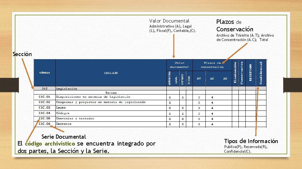 Valor Documental Administrativo (A), Legal (L), Fiscal(F), Contable, (C). Plazos de Conservación Archivo de