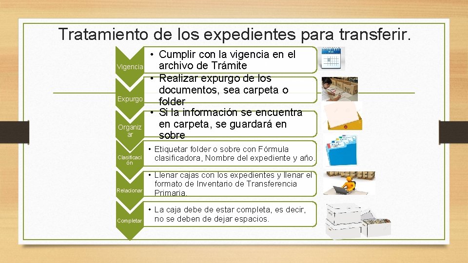 Tratamiento de los expedientes para transferir. Vigencia Expurgo Organiz ar Clasificaci ón Relacionar Completar