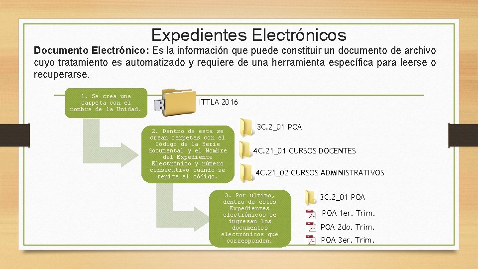 Expedientes Electrónicos Documento Electrónico: Es la información que puede constituir un documento de archivo