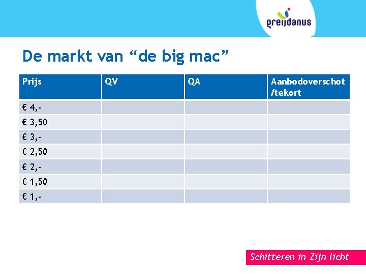 De markt van “de big mac” Prijs QV QA Aanbodoverschot /tekort € 4, €