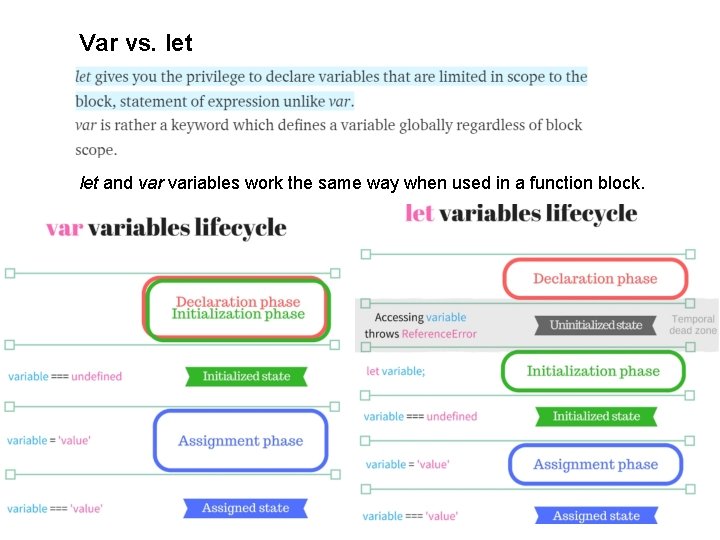 Var vs. let and variables work the same way when used in a function