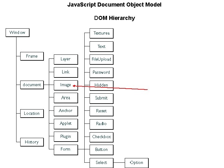 Java. Script Document Object Model DOM Hierarchy 