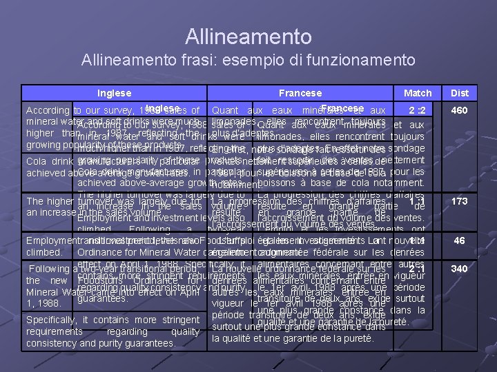 Allineamento frasi: esempio di funzionamento Inglese Francese Match Inglese Francese According to our survey,