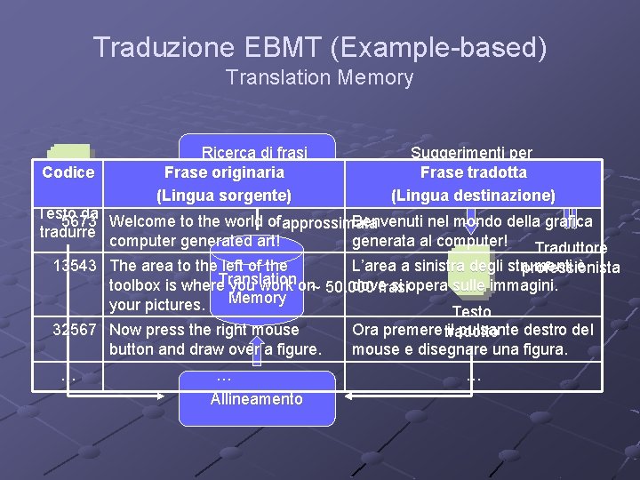 Traduzione EBMT (Example-based) Translation Memory Codice Ricerca di frasi ) Frase(Pre-traduzione originaria (Lingua sorgente)