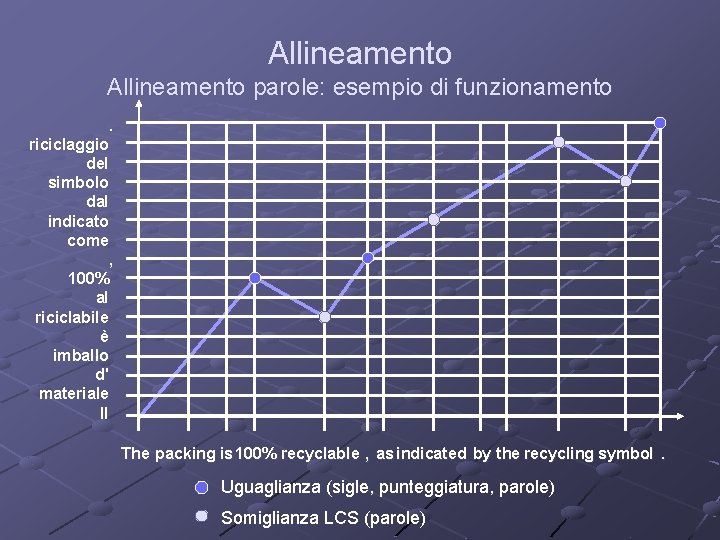 Allineamento parole: esempio di funzionamento. riciclaggio del simbolo dal indicato come , 100% al