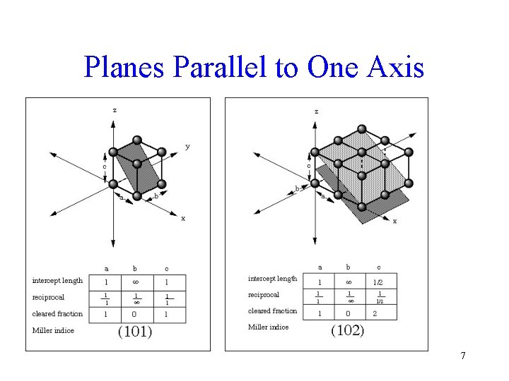 Planes Parallel to One Axis 7 