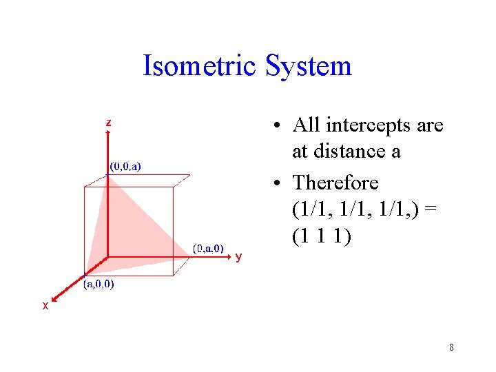 Isometric System • All intercepts are at distance a • Therefore (1/1, ) =