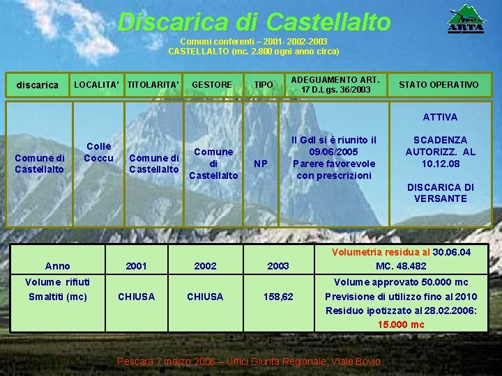 Discarica di Castellalto Comuni conferenti – 2001 - 2002 -2003 CASTELLALTO (mc. 2. 800