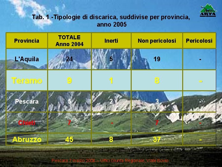 Tab. 1 -Tipologie di discarica, suddivise per provincia, anno 2005 Provincia TOTALE Anno 2004