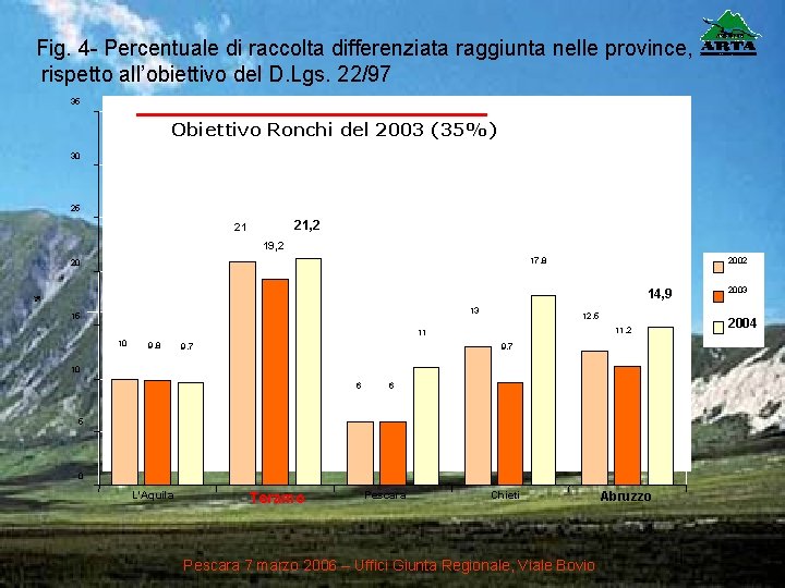 Fig. 4 - Percentuale di raccolta differenziata raggiunta nelle province, rispetto all’obiettivo del D.