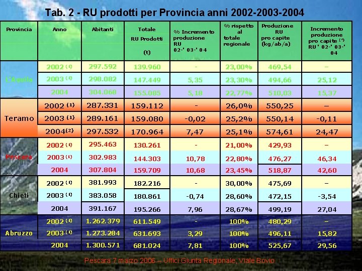 Tab. 2 - RU prodotti per Provincia anni 2002 -2003 -2004 Provincia Anno Abitanti