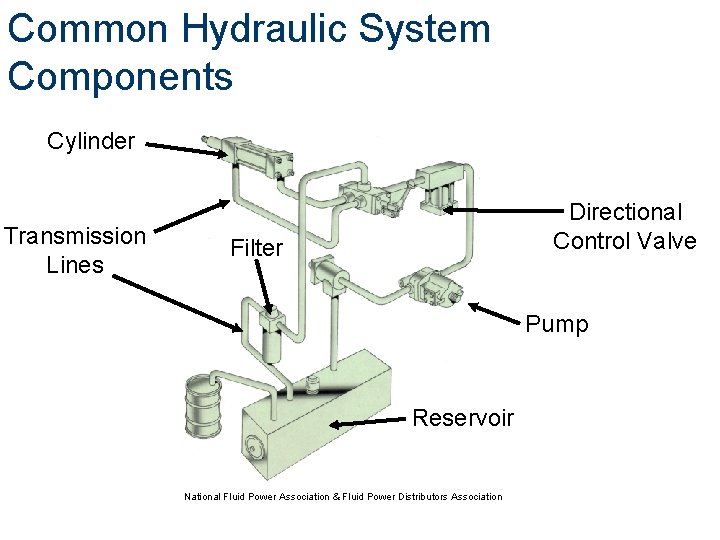 Common Hydraulic System Components Cylinder Transmission Lines Directional Control Valve Filter Pump Reservoir National