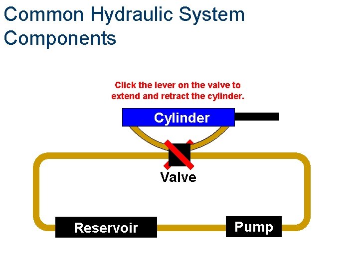 Common Hydraulic System Components Click the lever on the valve to extend and retract