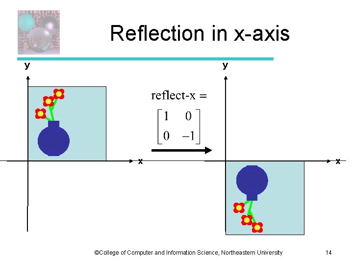 Reflection in x-axis y y x ©College of Computer and Information Science, Northeastern University