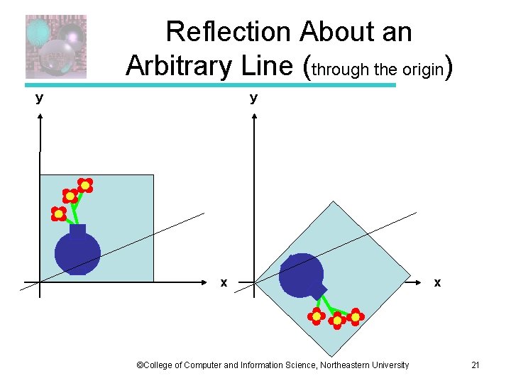 Reflection About an Arbitrary Line (through the origin) y y x ©College of Computer